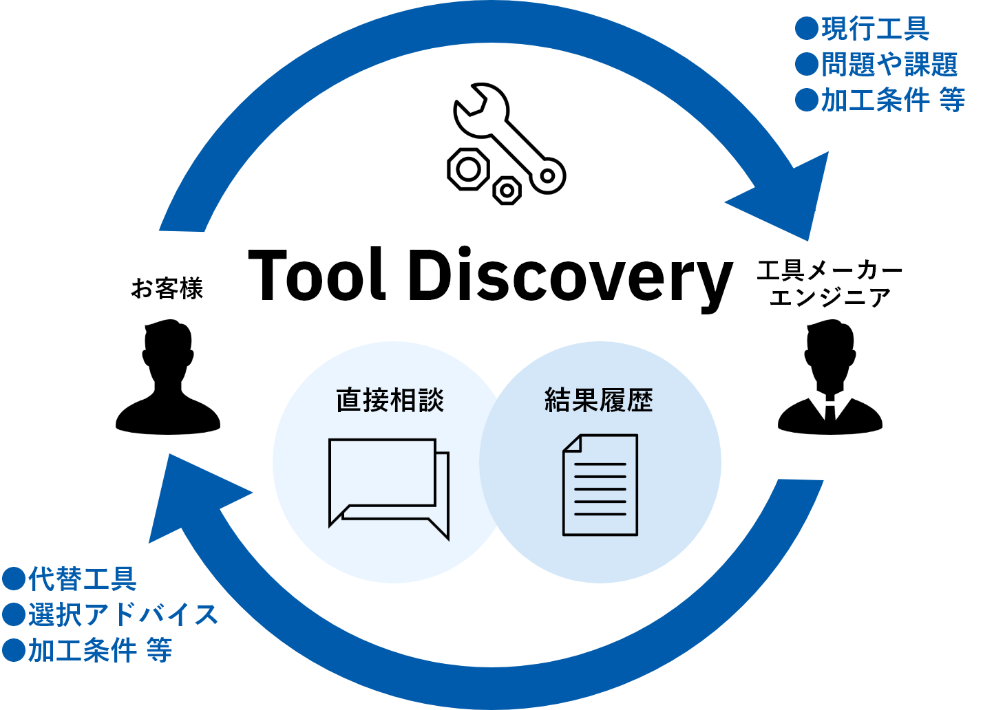 Tool Discovery